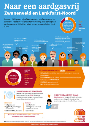 Infographic met samenvatting enquête over gasloos wonen. De samenvatting in tekst vindt u op de pagina nijmegen.nl/peilinggaslooswonen
